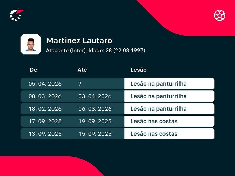 Histórico de lesões de Lautaro