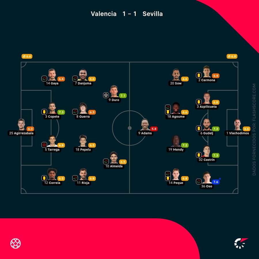 Notas finais dos jogadores Notas finais dos jogadores