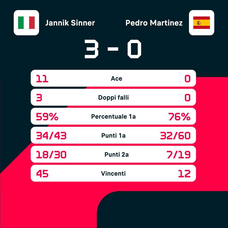 Le statistiche del match Le statistiche del match