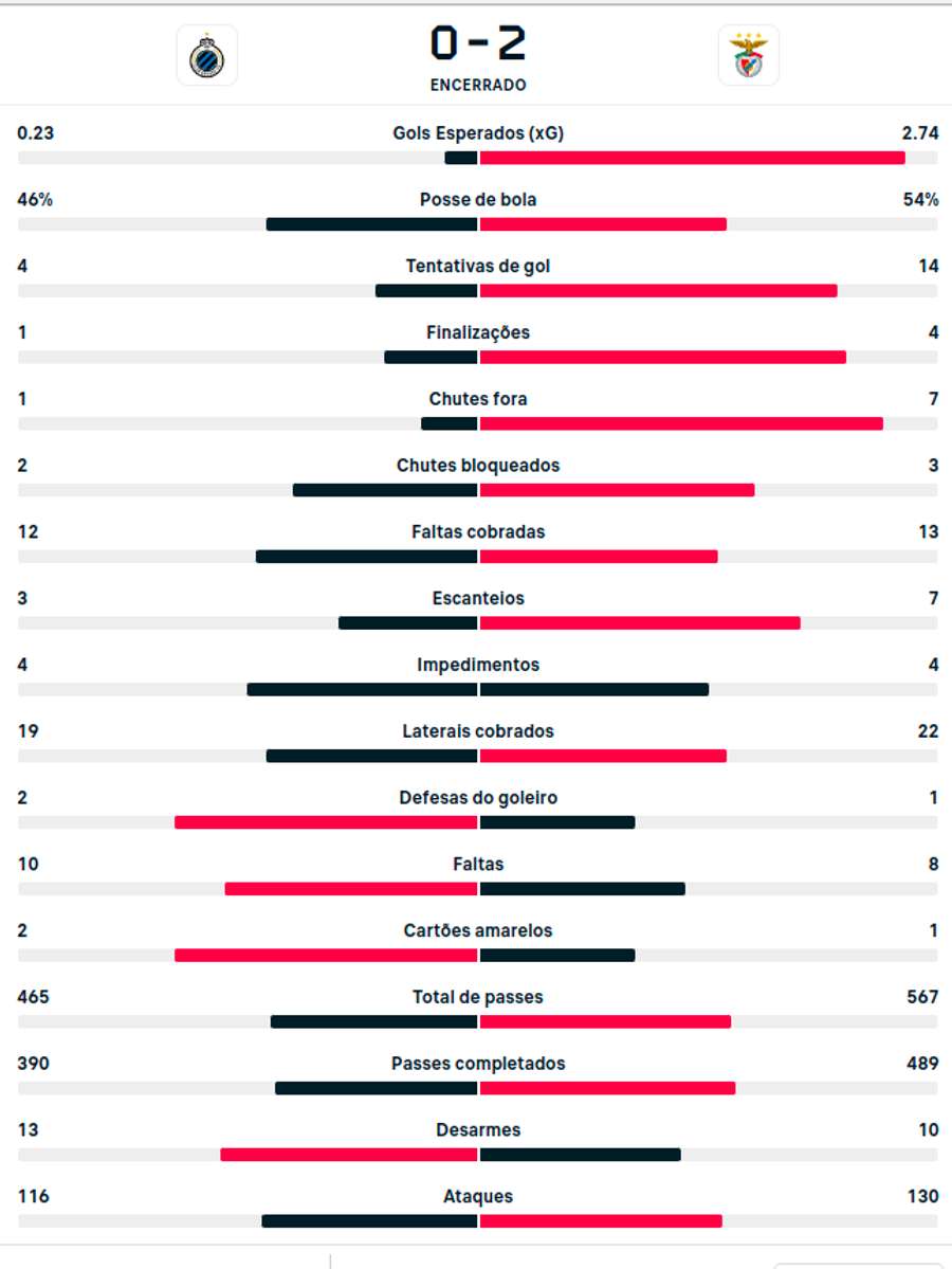 Estatísticas do jogo