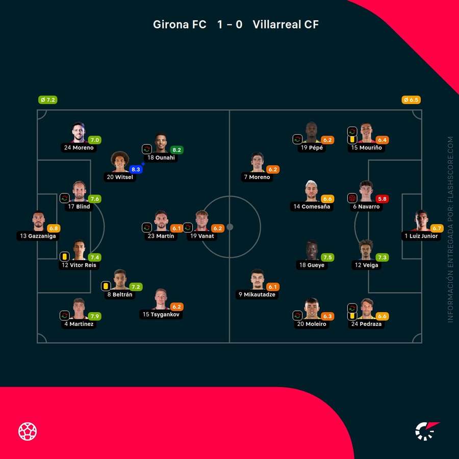 Las notas del Girona-Villarreal