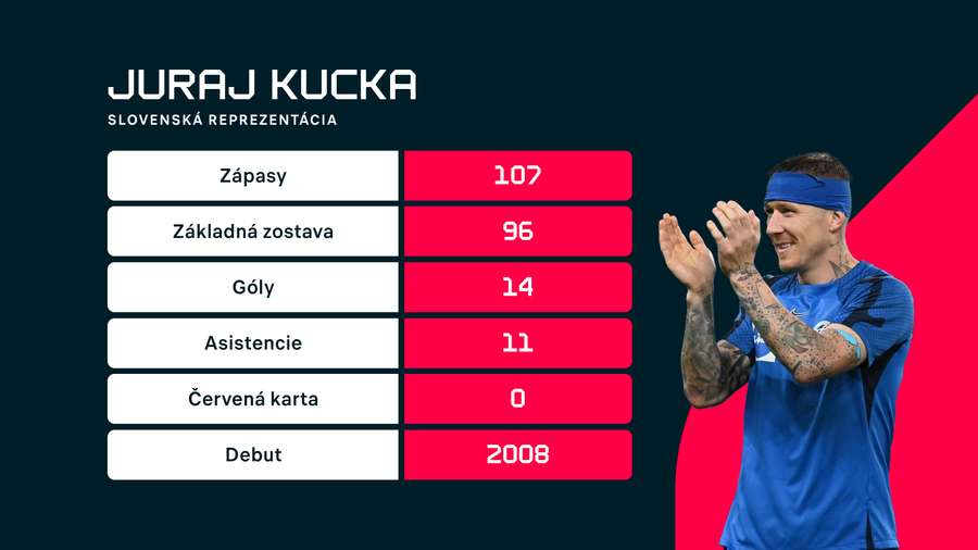 Kucka a jeho štatistiky v reprezentácii.