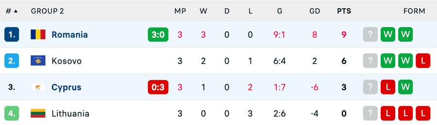 România, lider în Grupa C2 din Liga Națiunilor