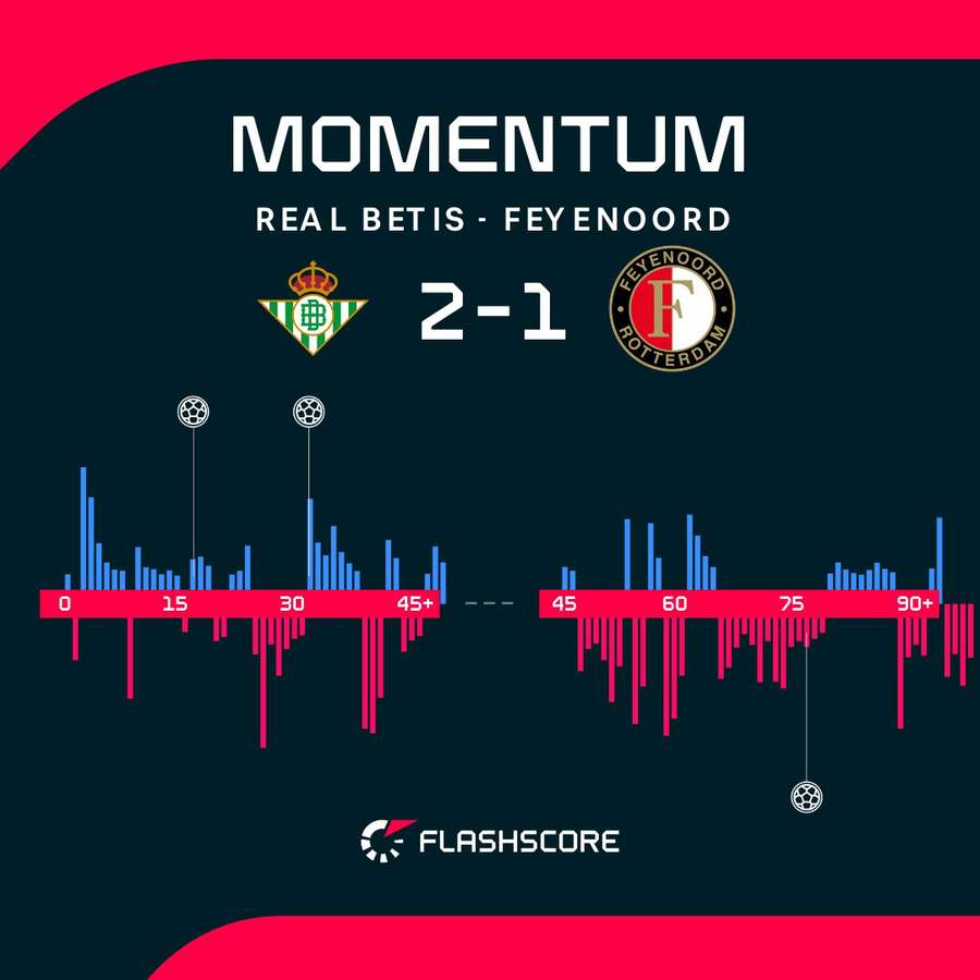 Alternativas en el dominio en el Betis-Feyenoord