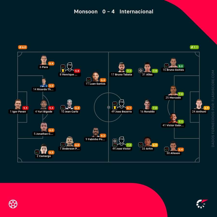 Notas finais dos jogadores