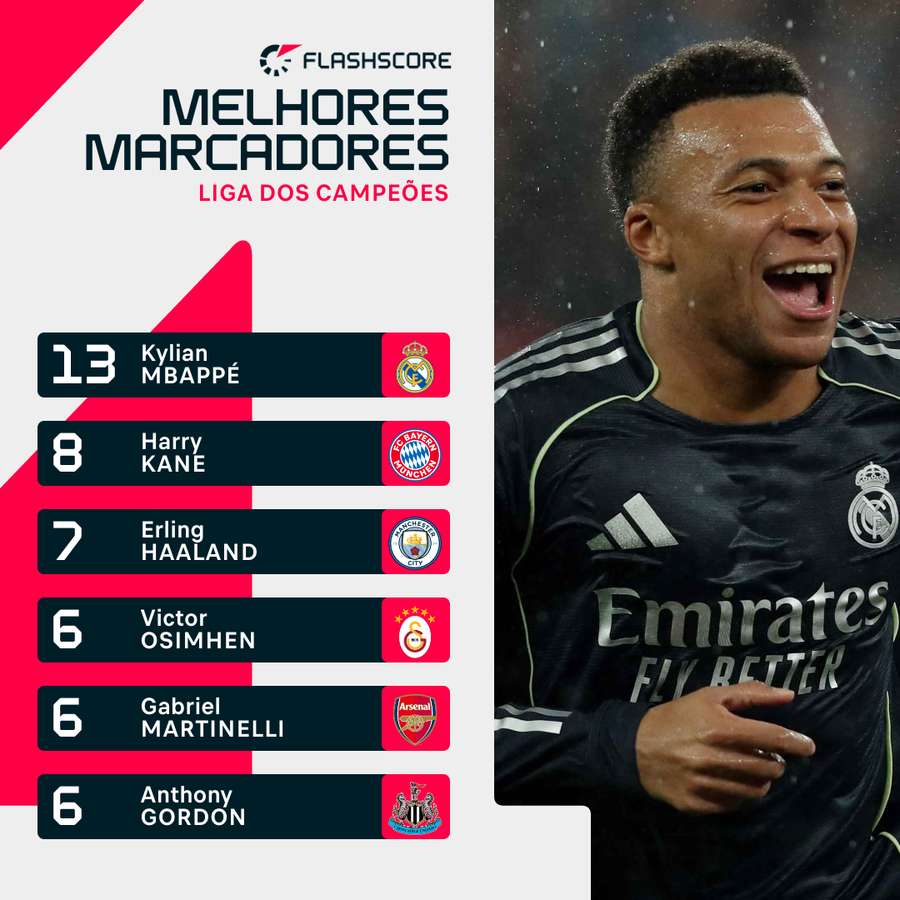 Melhores marcadores da fase de Liga da Champions 25/26