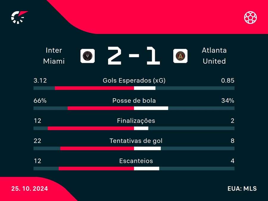 As principais estatísticas de Inter Miami x Atlanta United