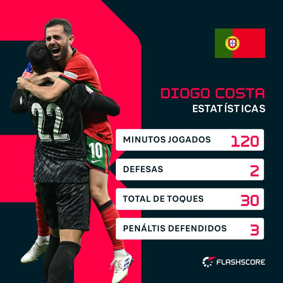 Os números de Diogo Costa contra a Eslovénia