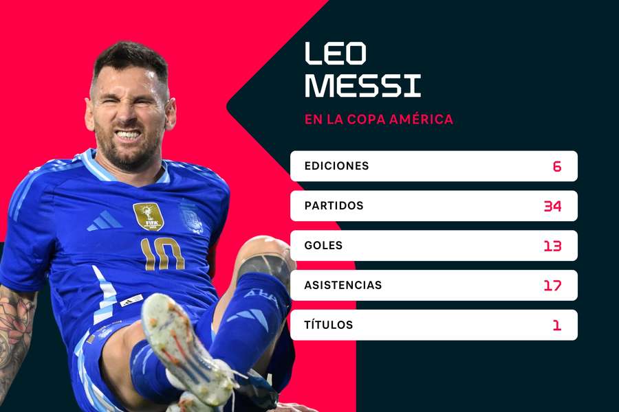 Estadísticas de Messi y la Copa América