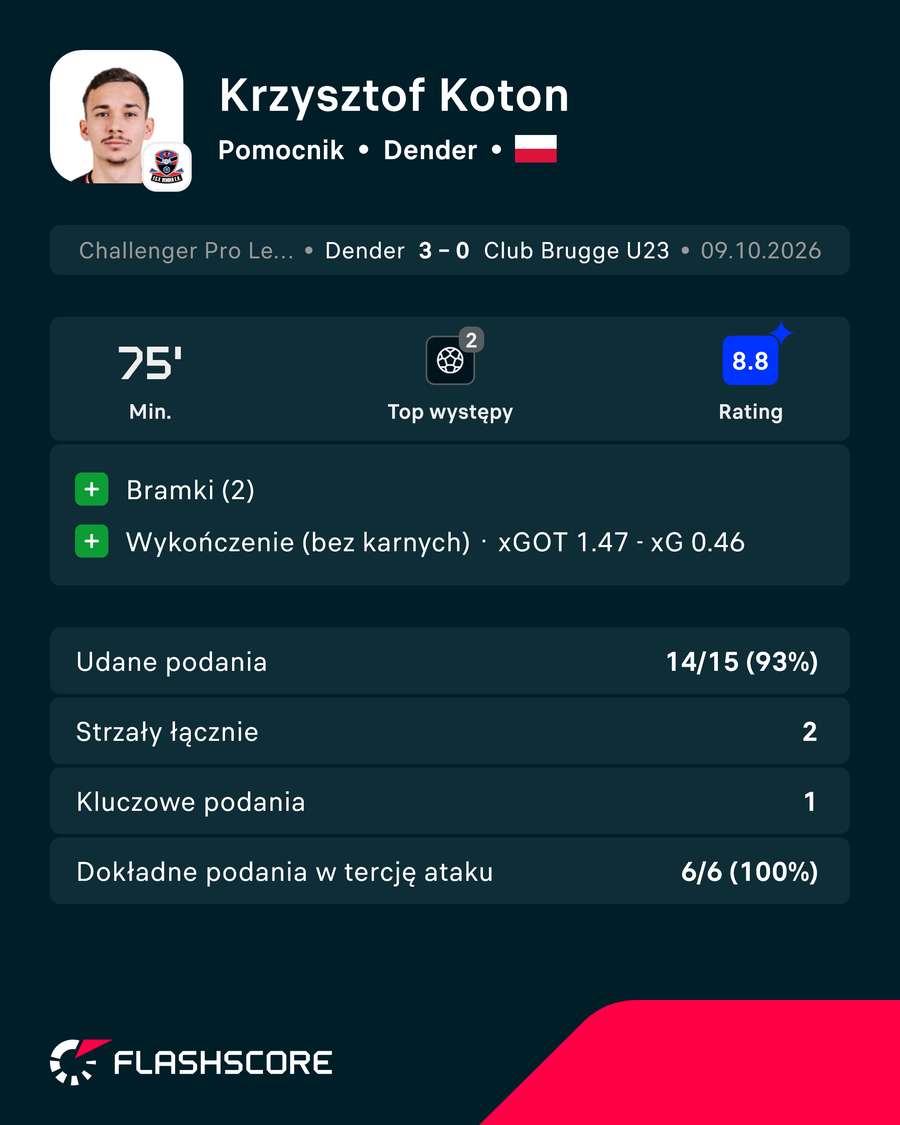 Krzysztof Koton - karta zawodnika za mecz z rezerwami Club Brugge Krzysztof Koton - karta zawodnika za mecz z rezerwami Club Brugge