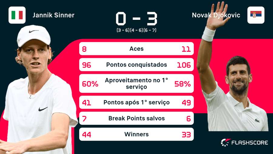 Djokovic bate Sinner e fará final de Wimbledon com Alcaraz, que supera  Medvedev na outra semi - Estadão