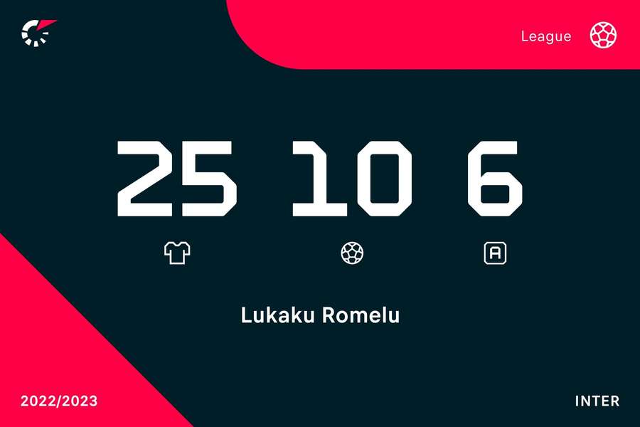 Le statistiche di Lukaku nell'ultimo campionato