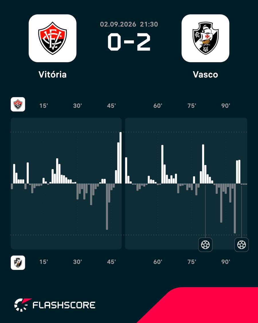 As estatísticas de Vitória 0x2 Vasco As estatísticas de Vitória 0x2 Vasco