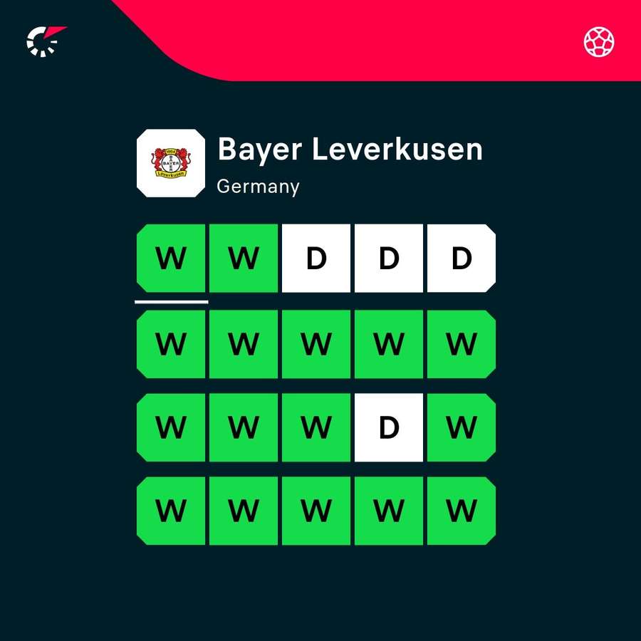 Cea mai recentă formă a lui Leverkusen