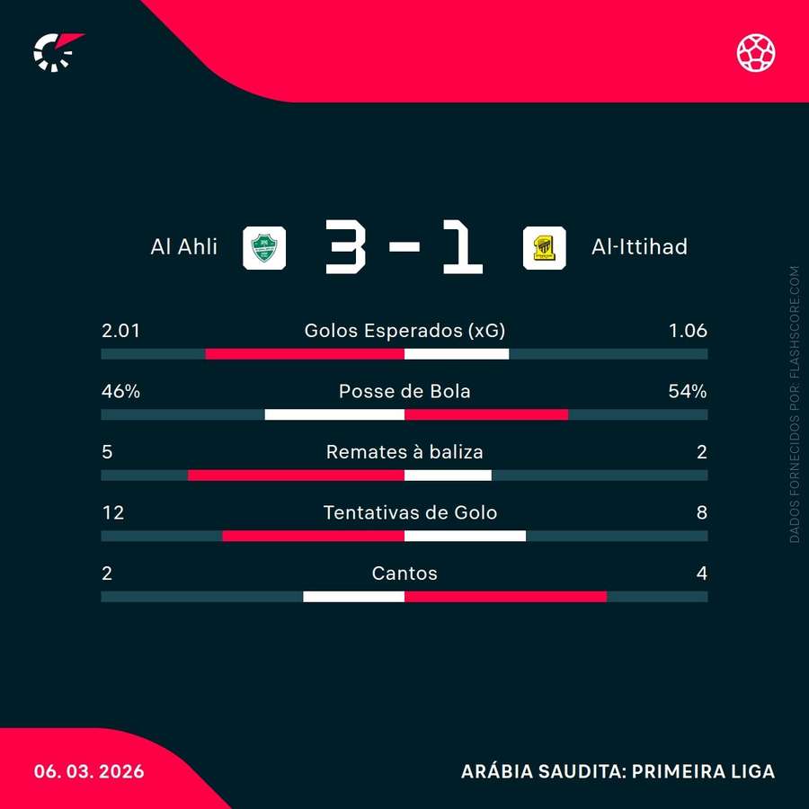 Estatísticas da partida