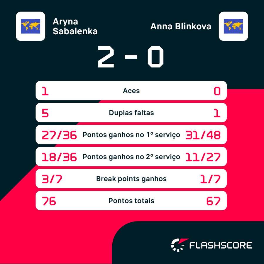 As estatísticas de Sabalenka x Blinkova