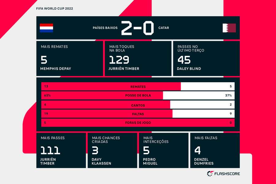 Estatísticas finais do encontro entre Países Baixos e Catar