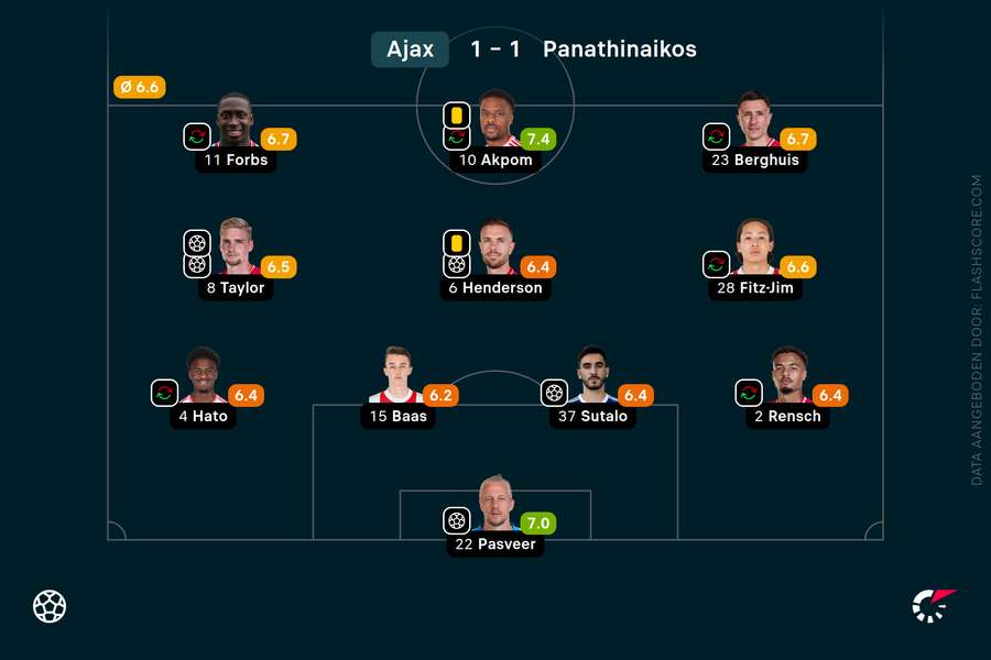 De opstelling tegen Panathinaikos