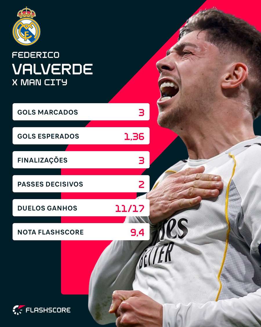 Os números de Valverde em Real Madrid 3x0 Manchester City