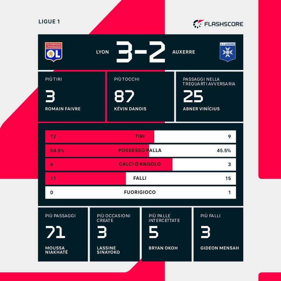 Le statistiche del match