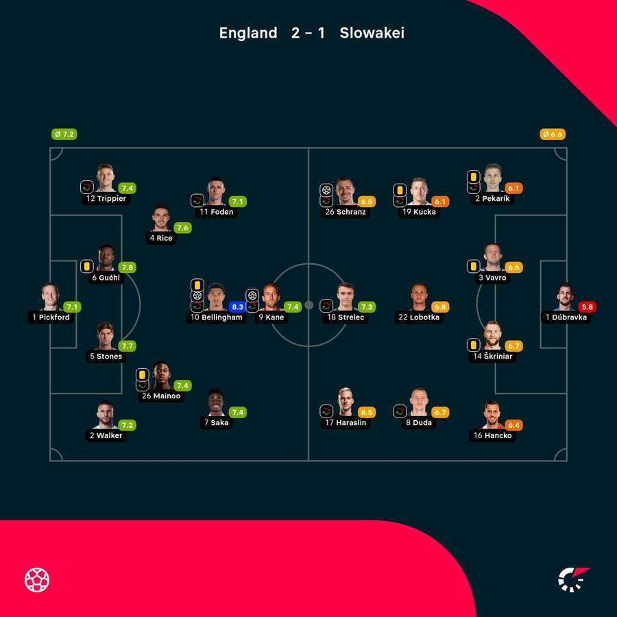 Spielernoten: England vs. Slowakei