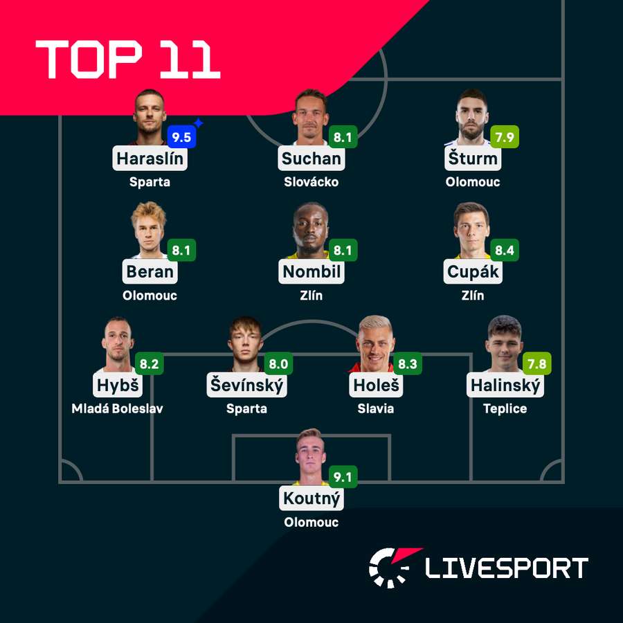 Ideální jedenáctka 24. kola podle Livesportu