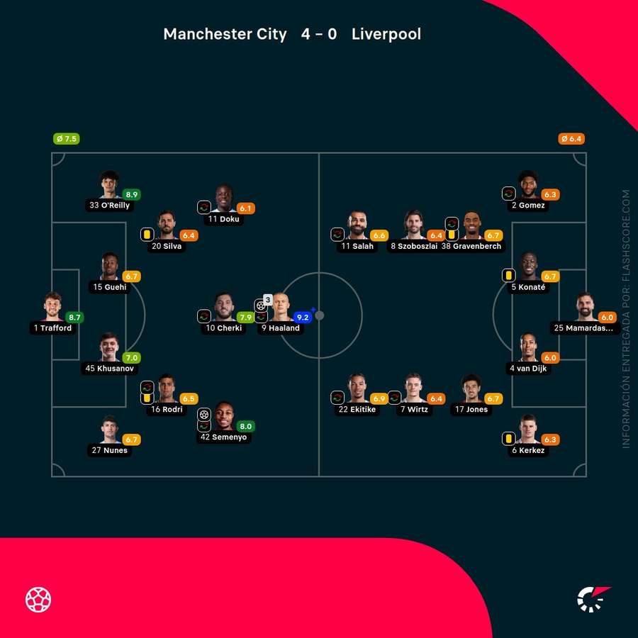 Las notas de los jugadores del City-Liverpool