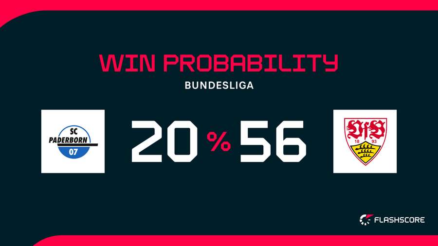 Win Probability Win Probability