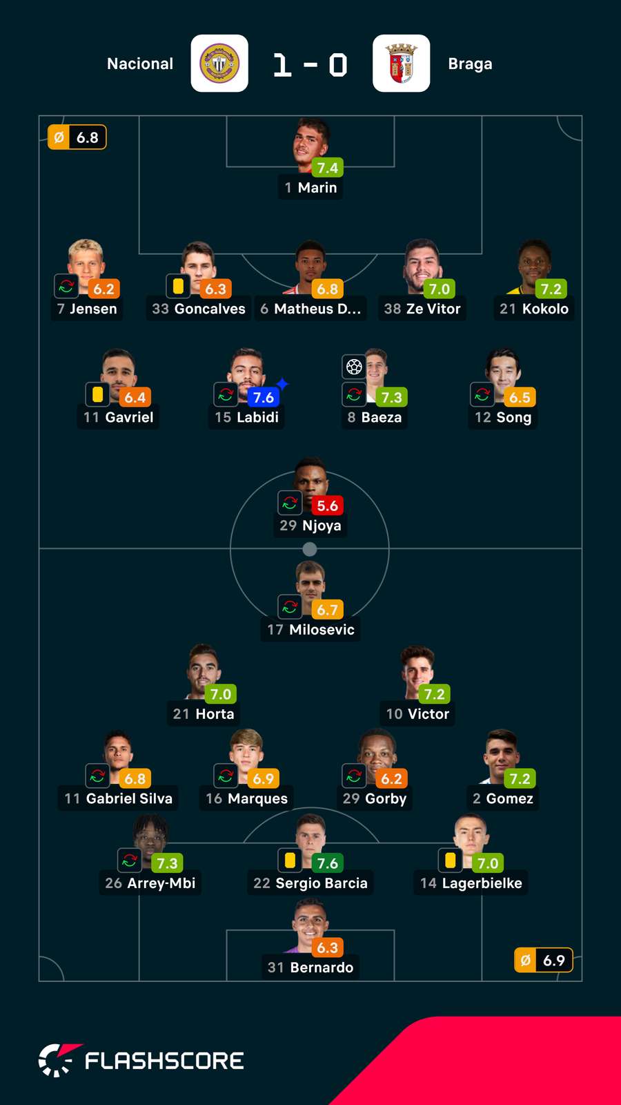 As notas dos jogadores As notas dos jogadores