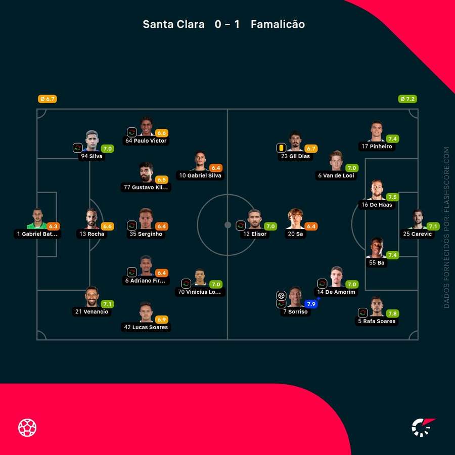 Notas finais dos jogadores