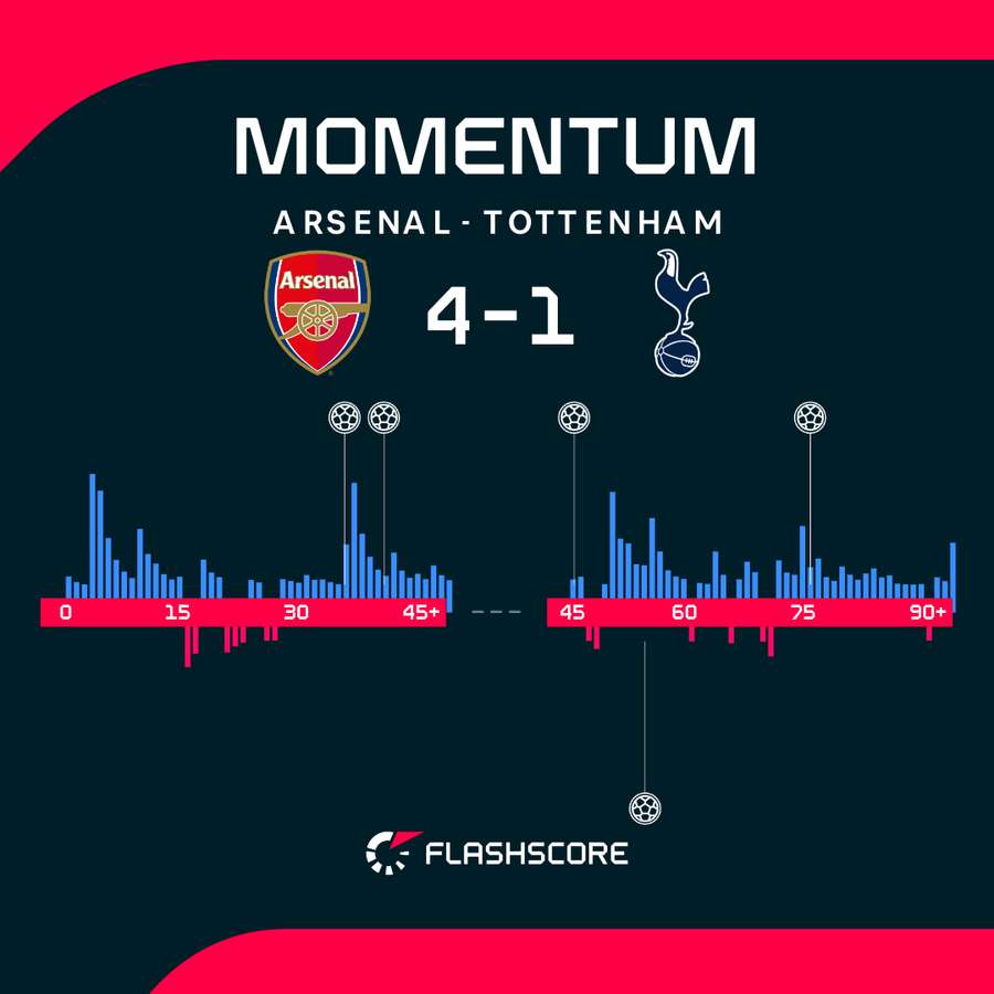 Arsenal vs Tottenham momentum