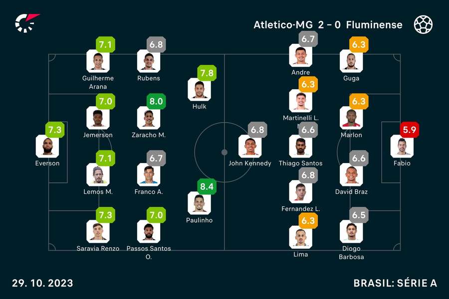 As notas dos jogadores