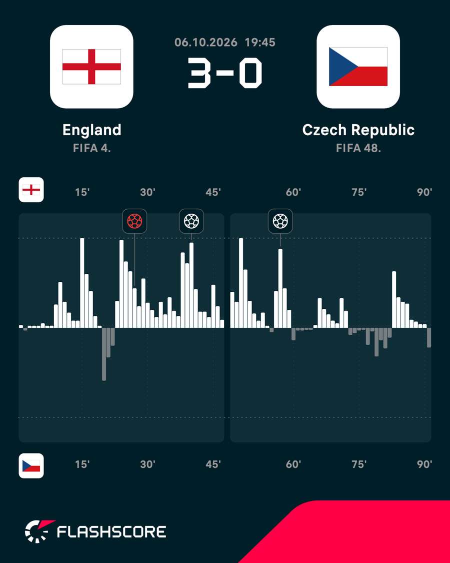England vs Czechia - Momentum shift England vs Czechia - Momentum shift