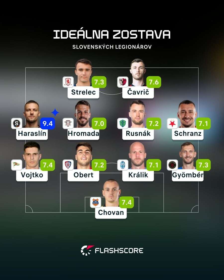 Zostava slovenských legionárov podľa Flashscore.