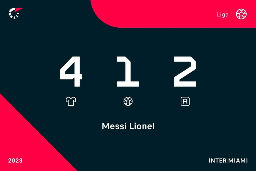 Las estadísticas de Messi en la MLS.