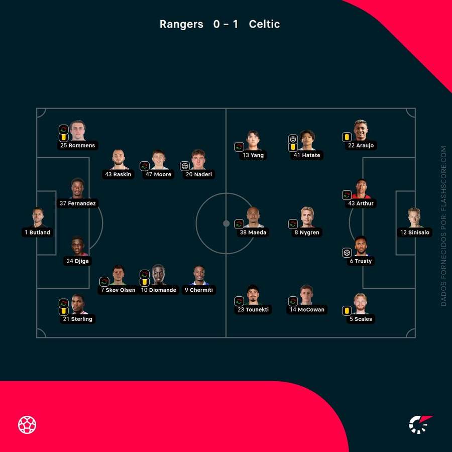 Escolhas dos treinadores