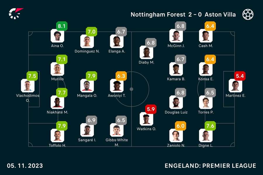 Ratings Nottingham-Aston Villa