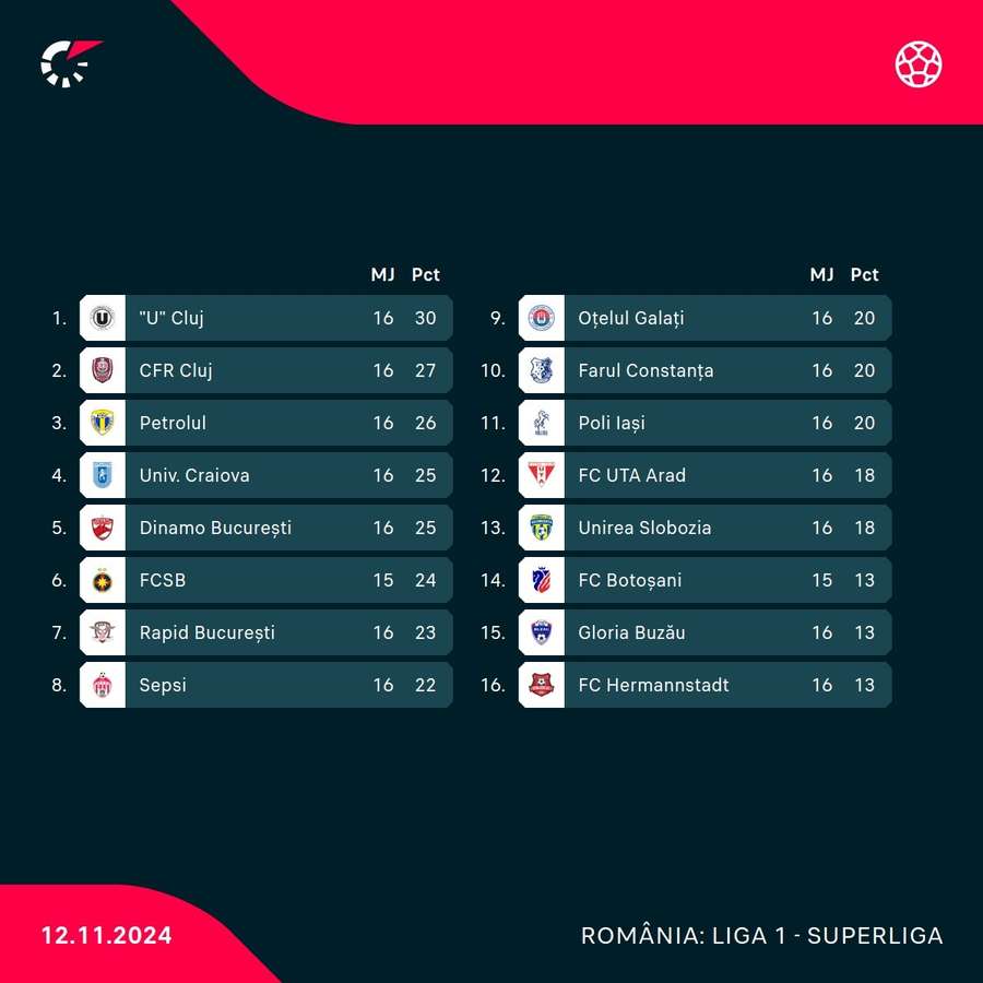 Clasament Superliga României