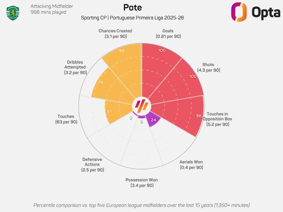 O gráfico radar de Pedro Gonçalves