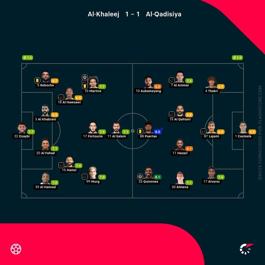 Notas dos jogadores