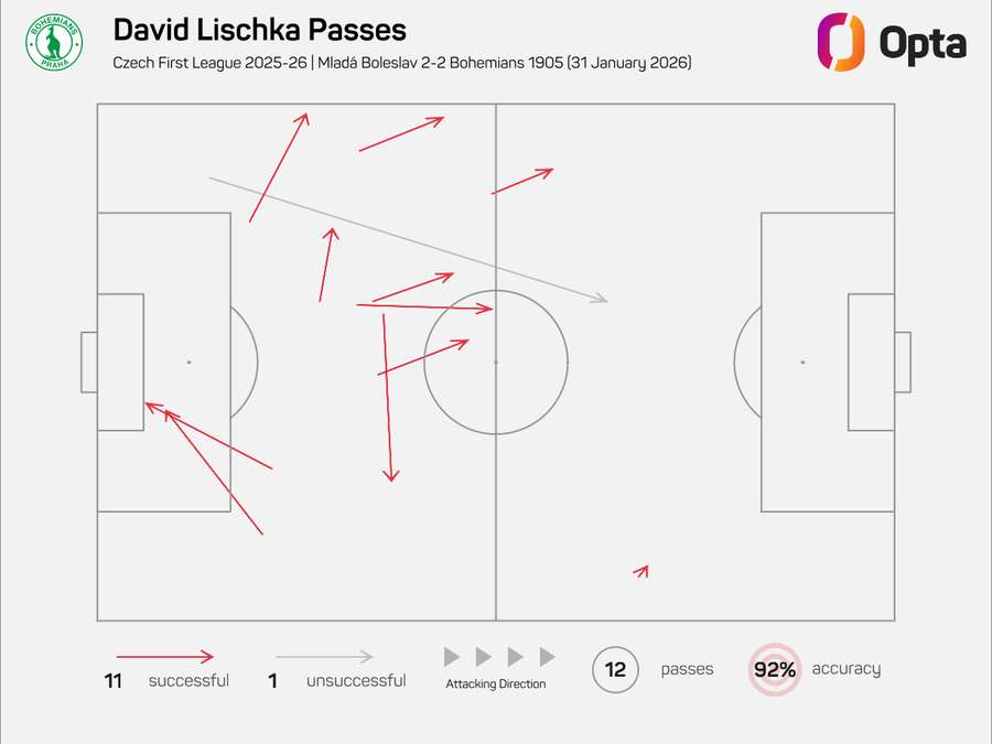 Mapa přihrávek Davida Lischky proti Mladé Boleslavi