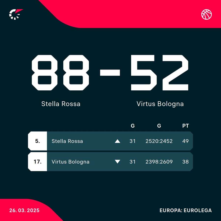Risultato e classifica