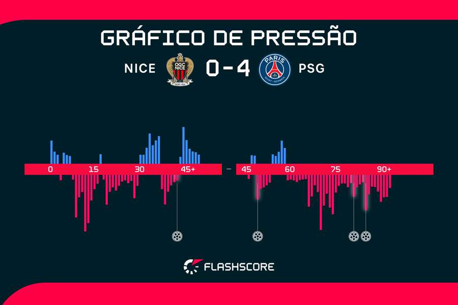 PSG dominou o confronto, especialmente no segundo tempo PSG dominou o confronto, especialmente no segundo tempo