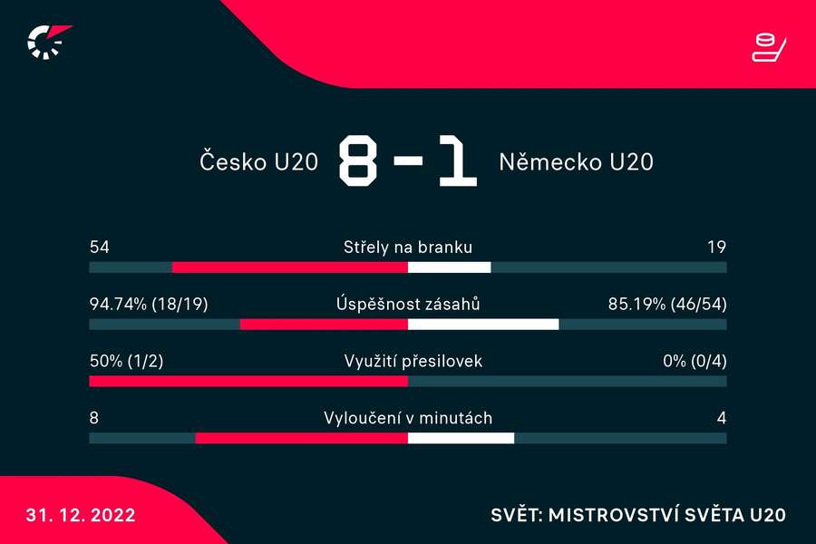 Vybrané statistiky zápasu Česko – Německo