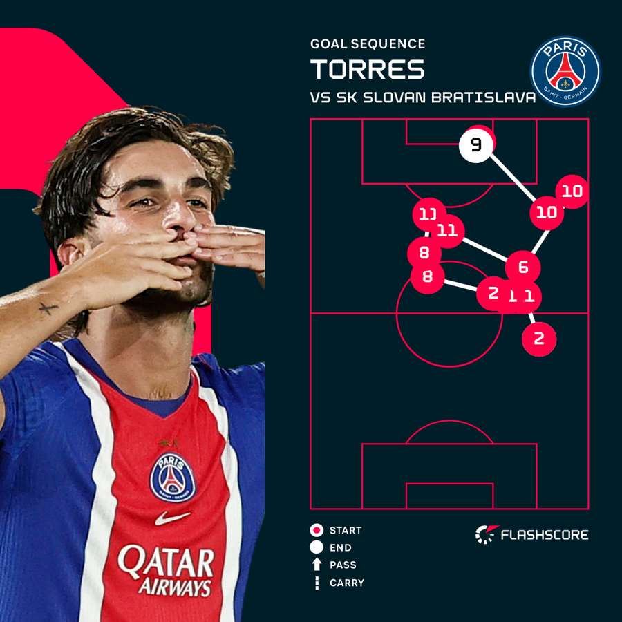 Ferran Torres goal sequence Ferran Torres goal sequence