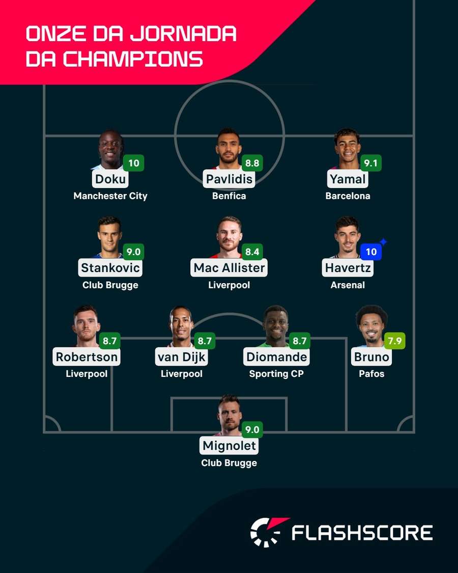 Onze ideal da última jornada da Liga dos Campeões