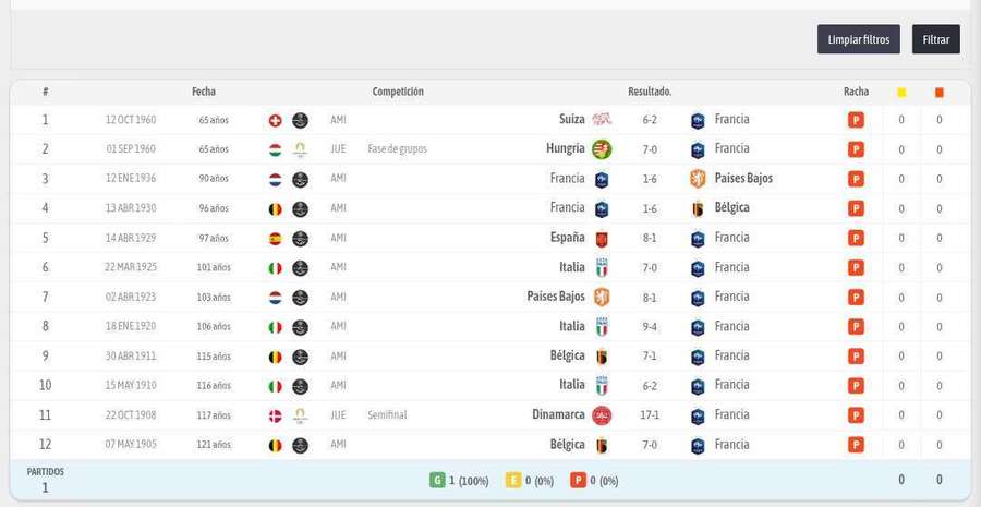 Os outros jogos em que a França sofreu ao menos 6 gols Os outros jogos em que a França sofreu ao menos 6 gols