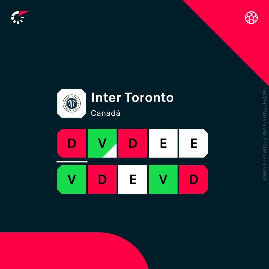 A fase do Inter Toronto A fase do Inter Toronto