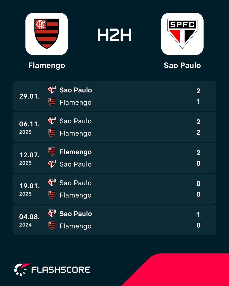 Últimos duelos entre Flamengo e São Paulo (jogo em 19/1 foi amistoso) Últimos duelos entre Flamengo e São Paulo (jogo em 19/1 foi amistoso)