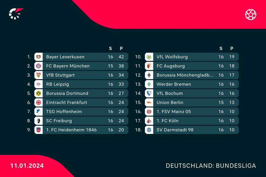 Bundesliga: Die Tabelle vor dem 17. Spieltag.